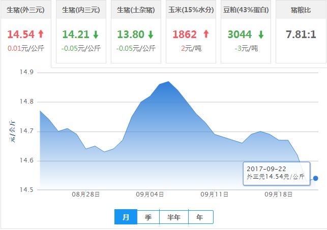 2017年09月22日全国外三元生猪价格行情涨跌表