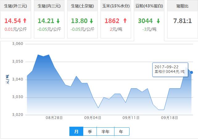 2017年09月22日全国豆粕价格行情走势汇总