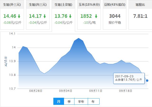 2017年09月23日全国土杂猪生猪价格行情涨跌表