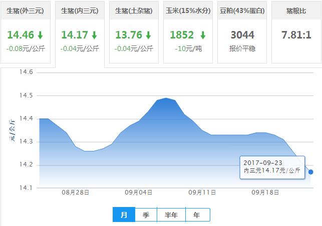 2017年09月23日全国内三元生猪价格行情涨跌表