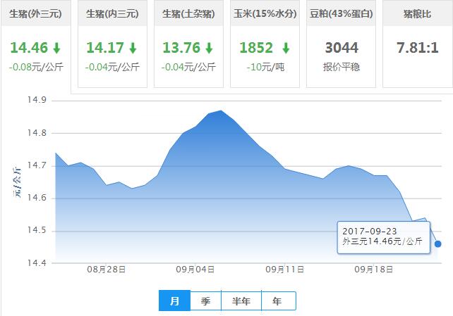 2017年09月23日全国外三元生猪价格行情涨跌表