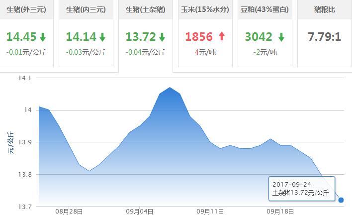 2017年09月24日全国土杂猪生猪价格行情涨跌表