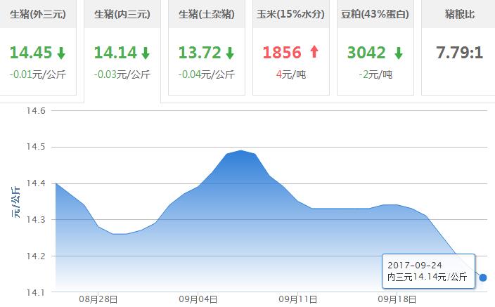 2017年09月24日全国内三元生猪价格行情涨跌表