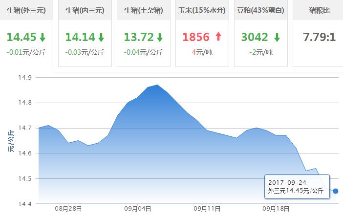 2017年09月24日全国外三元生猪价格行情涨跌表