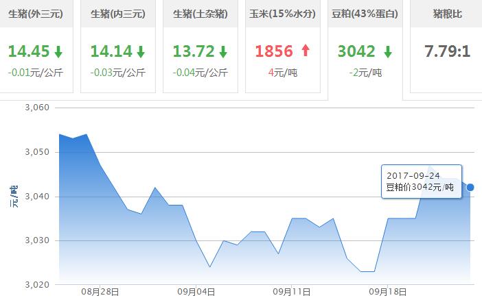 2017年09月24日全国豆粕价格行情走势汇总
