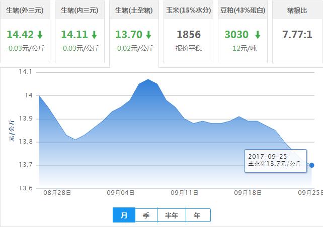 2017年09月25日全国土杂猪生猪价格行情涨跌表