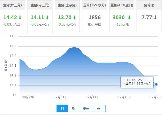 2017年09月25日全国内三元生猪价格行情涨跌表