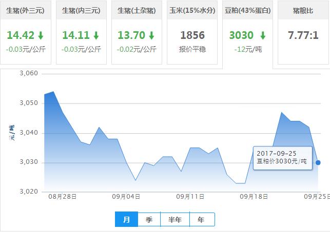 2017年09月25日全国豆粕价格行情走势汇总