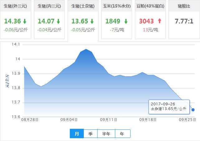 2017年09月26日全国土杂猪生猪价格行情涨跌表