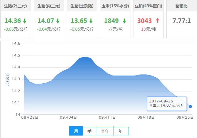 2017年09月26日全国内三元生猪价格行情涨跌表