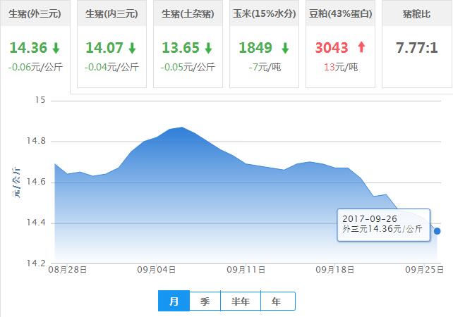 2017年09月26日全国外三元生猪价格行情涨跌表