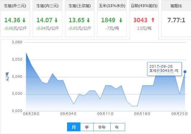 2017年09月26日全国豆粕价格行情走势汇总
