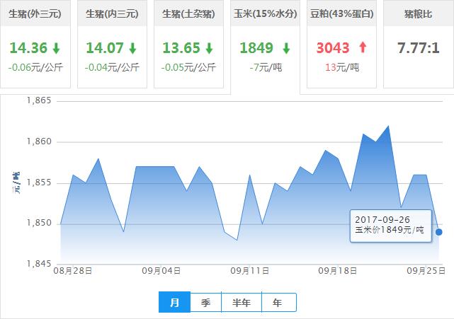 2017年09月26日全国玉米价格行情走势汇总