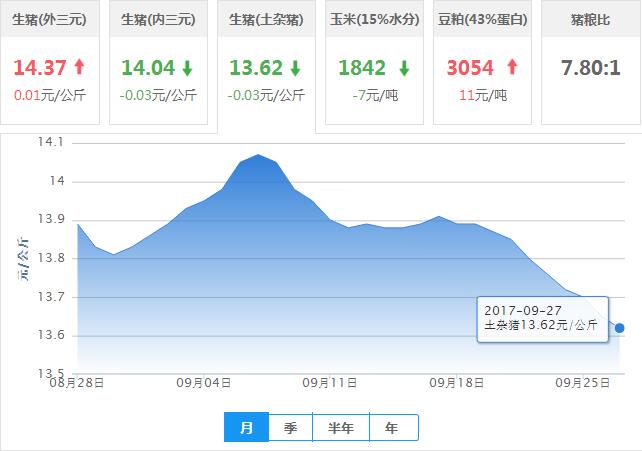 2017年09月27日全国土杂猪生猪价格行情涨跌表