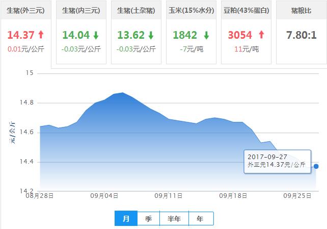 2017年09月27日全国外三元生猪价格行情涨跌表