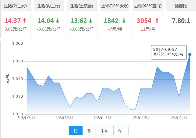 2017年09月27日全国豆粕价格行情走势汇总