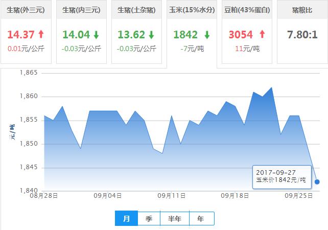 2017年09月27日全国玉米价格行情走势汇总