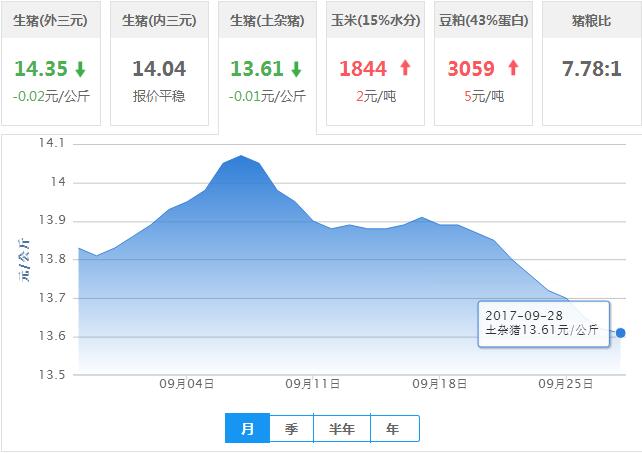 2017年09月28日全国土杂猪生猪价格行情涨跌表