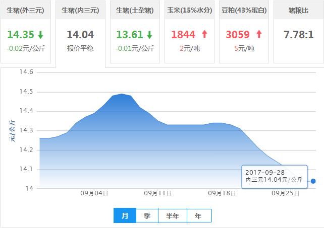 2017年09月28日全国内三元生猪价格行情涨跌表