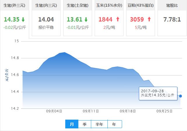 2017年09月28日全国外三元生猪价格行情涨跌表