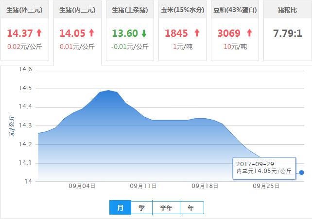 2017年09月29日全国内三元生猪价格行情涨跌表