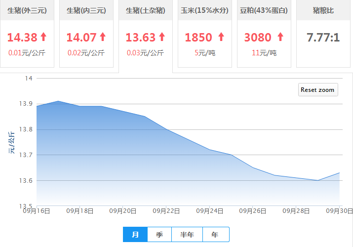 2017年09月30日全国土杂猪生猪价格行情涨跌表