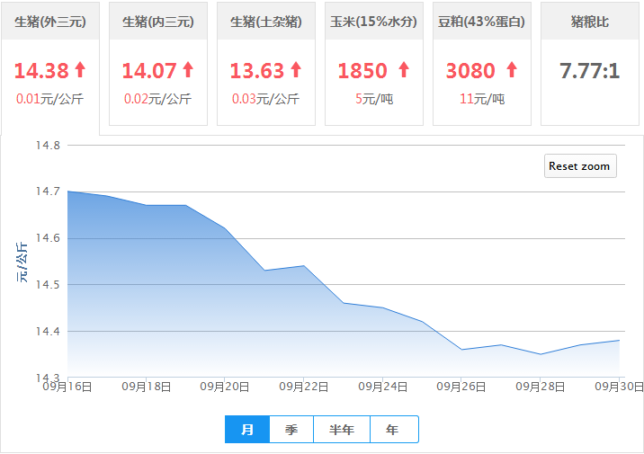 2017年09月30日全国外三元生猪价格行情涨跌表