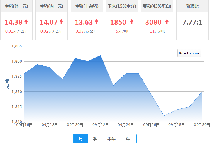 2017年09月30日全国玉米价格行情走势汇总