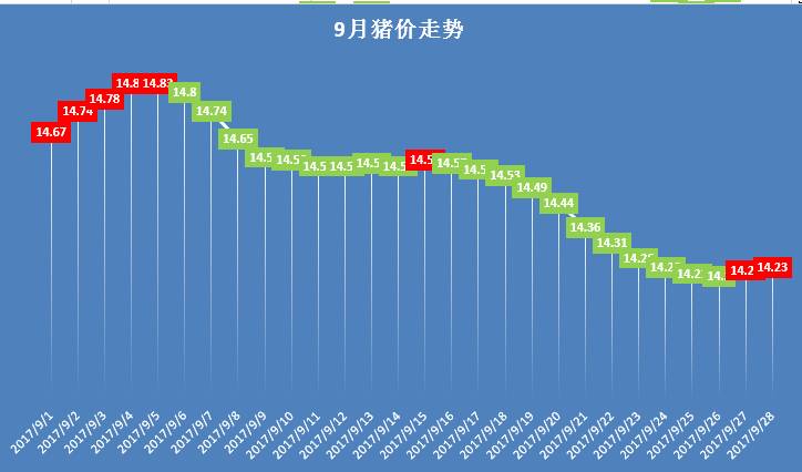10月份猪价下跌不会出现“1元”跌幅 后期或利好