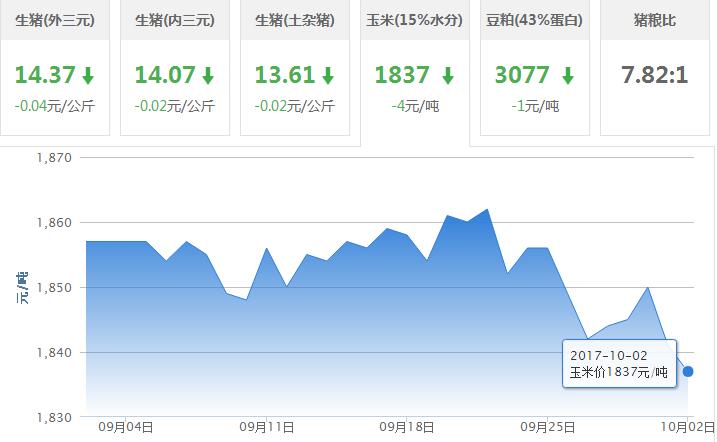 2017年10月02日全国玉米价格行情走势汇总