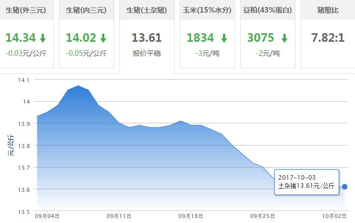 2017年10月03日全国土杂猪生猪价格行情涨跌表