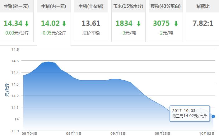 2017年10月03日全国内三元生猪价格行情涨跌表