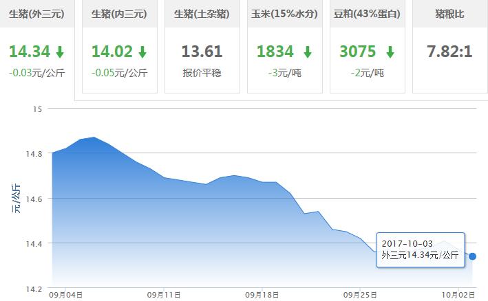 2017年10月03日全国外三元生猪价格行情涨跌表