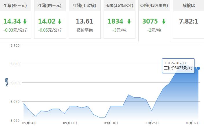 2017年10月03日全国豆粕价格行情走势汇总