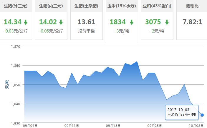 2017年10月03日全国玉米价格行情走势汇总