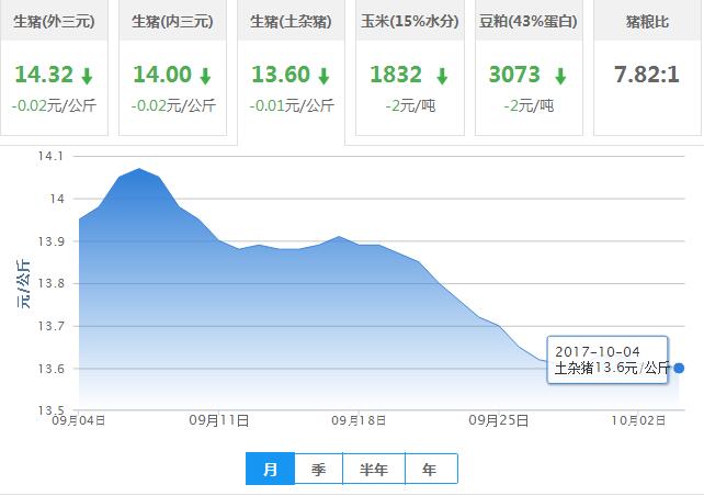 2017年10月04日全国土杂猪生猪价格行情涨跌表