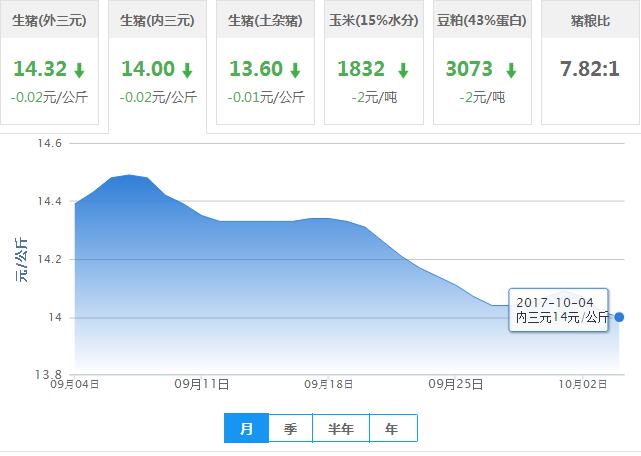 2017年10月04日全国内三元生猪价格行情涨跌表