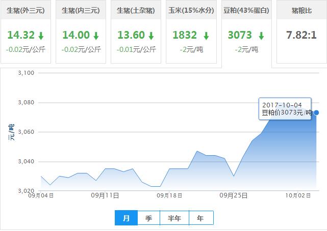 2017年10月04日全国豆粕价格行情走势汇总