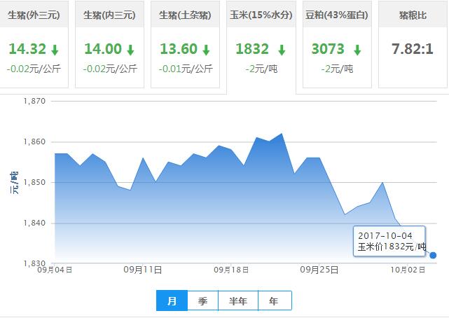 2017年10月04日全国玉米价格行情走势汇总