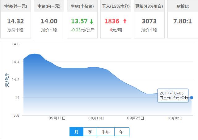 2017年10月05日全国内三元生猪价格行情涨跌表