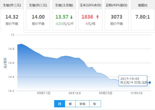 2017年10月05日全国外三元生猪价格行情涨跌表