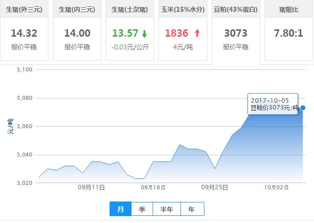 2017年10月05日全国豆粕价格行情走势汇总
