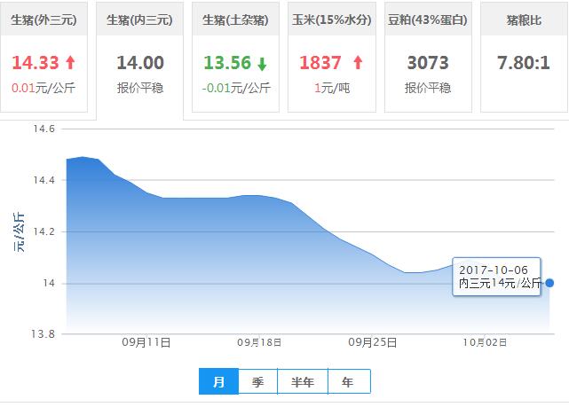 2017年10月06日全国内三元生猪价格行情涨跌表