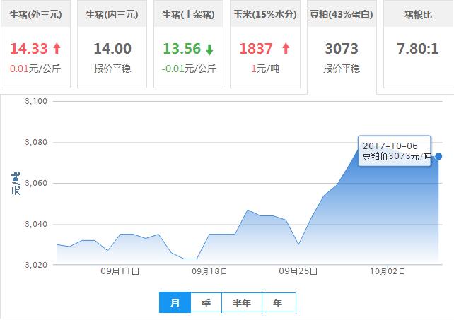 2017年10月06日全国豆粕价格行情走势汇总