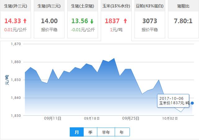 2017年10月06日全国玉米价格行情走势汇总