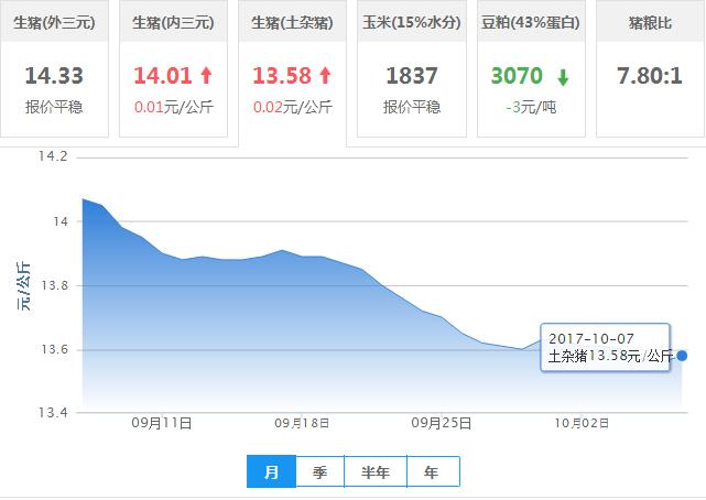 2017年10月07日全国土杂猪生猪价格行情涨跌表