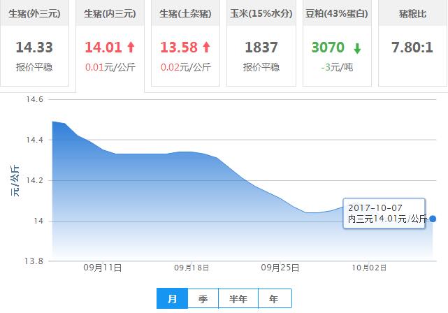 2017年10月07日全国内三元生猪价格行情涨跌表