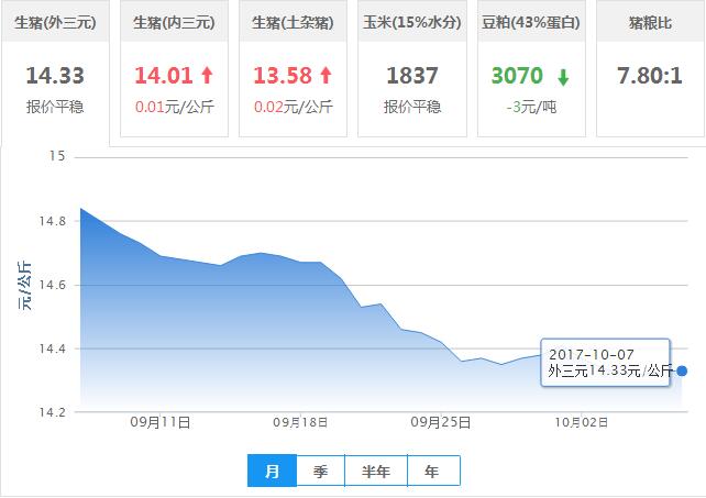 2017年10月07日全国外三元生猪价格行情涨跌表