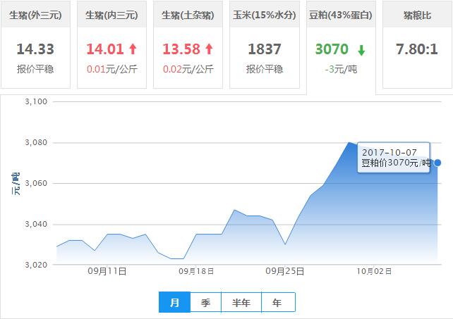 2017年10月07日全国豆粕价格行情走势汇总