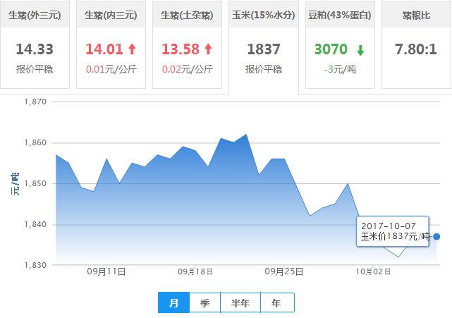2017年10月07日全国玉米价格行情走势汇总